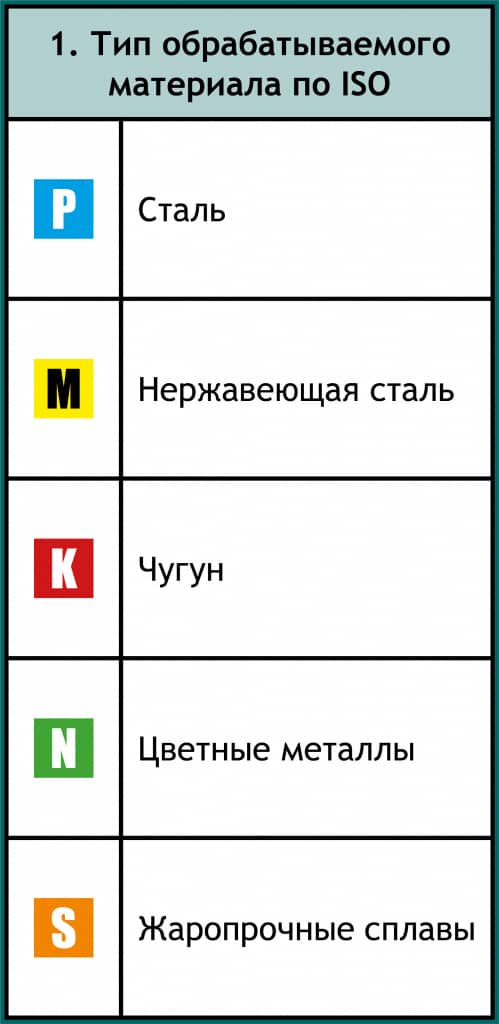 Расшифровка артикула фрез Schwarzmaier (позиция 1)
