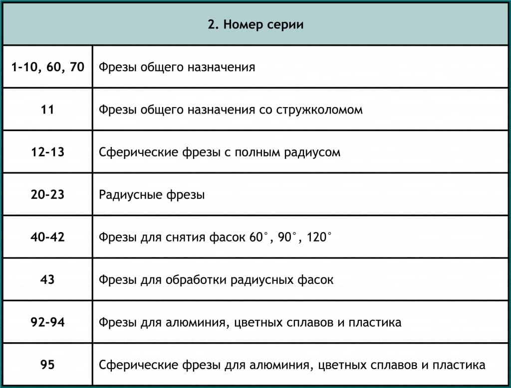 Расшифровка артикула фрез Schwarzmaier (позиция 2)