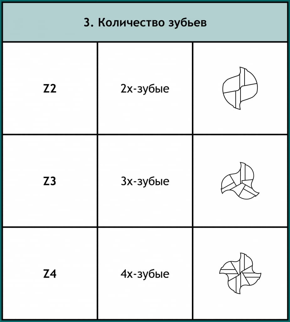 Расшифровка артикула фрез Schwarzmaier (позиция 3)