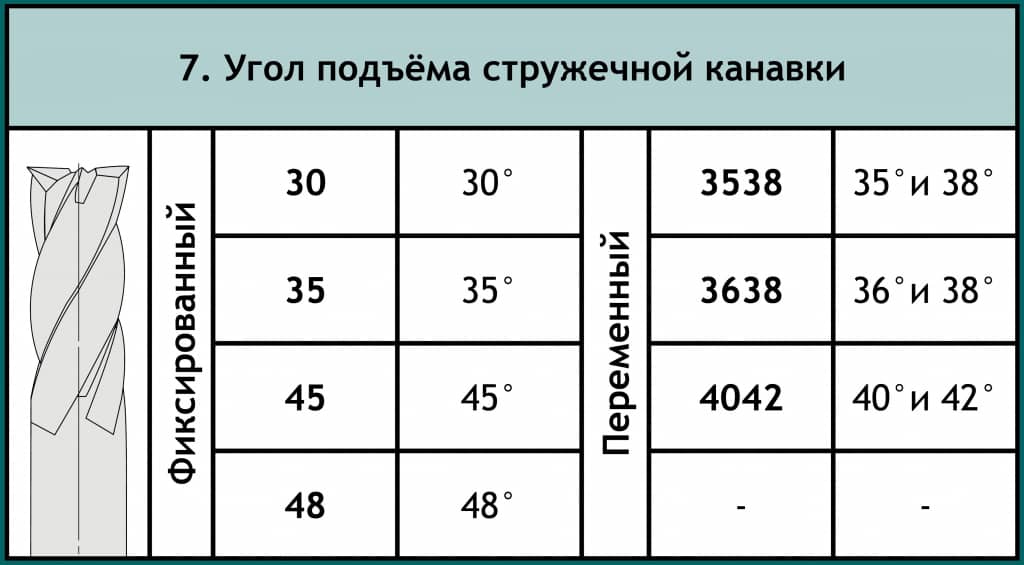 Расшифровка артикула фрез Schwarzmaier (позиция 7)