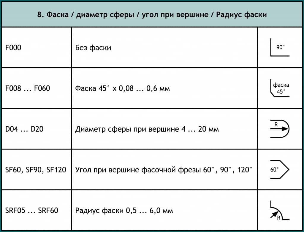 Расшифровка артикула фрез Schwarzmaier (позиция 8)